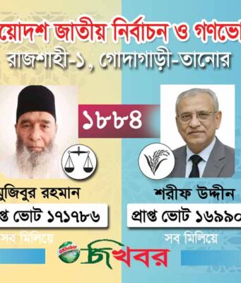 রাজশাহী-১ গোদাগাড়ী-তানোরে মুজিবুর রহমান (দাঁড়িপাল্লা) ১৮৮৪ ভোট বেশি পেয়ে বিজয়ী।