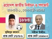 রাজশাহী-১ গোদাগাড়ী-তানোরে মুজিবুর রহমান (দাঁড়িপাল্লা) ১৮৮৪ ভোট বেশি পেয়ে বিজয়ী।