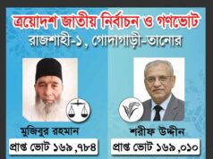 রাজশাহী-১ গোদাগাড়ী-তানোরে মুজিবুর রহমান (ধানের শীষ) 774 ভোট বেশি পেয়ে বিজয়ী।